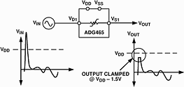 Figure 8. Channel protector clamps overvoltages to within power supply rail voltage and protects sensitive components